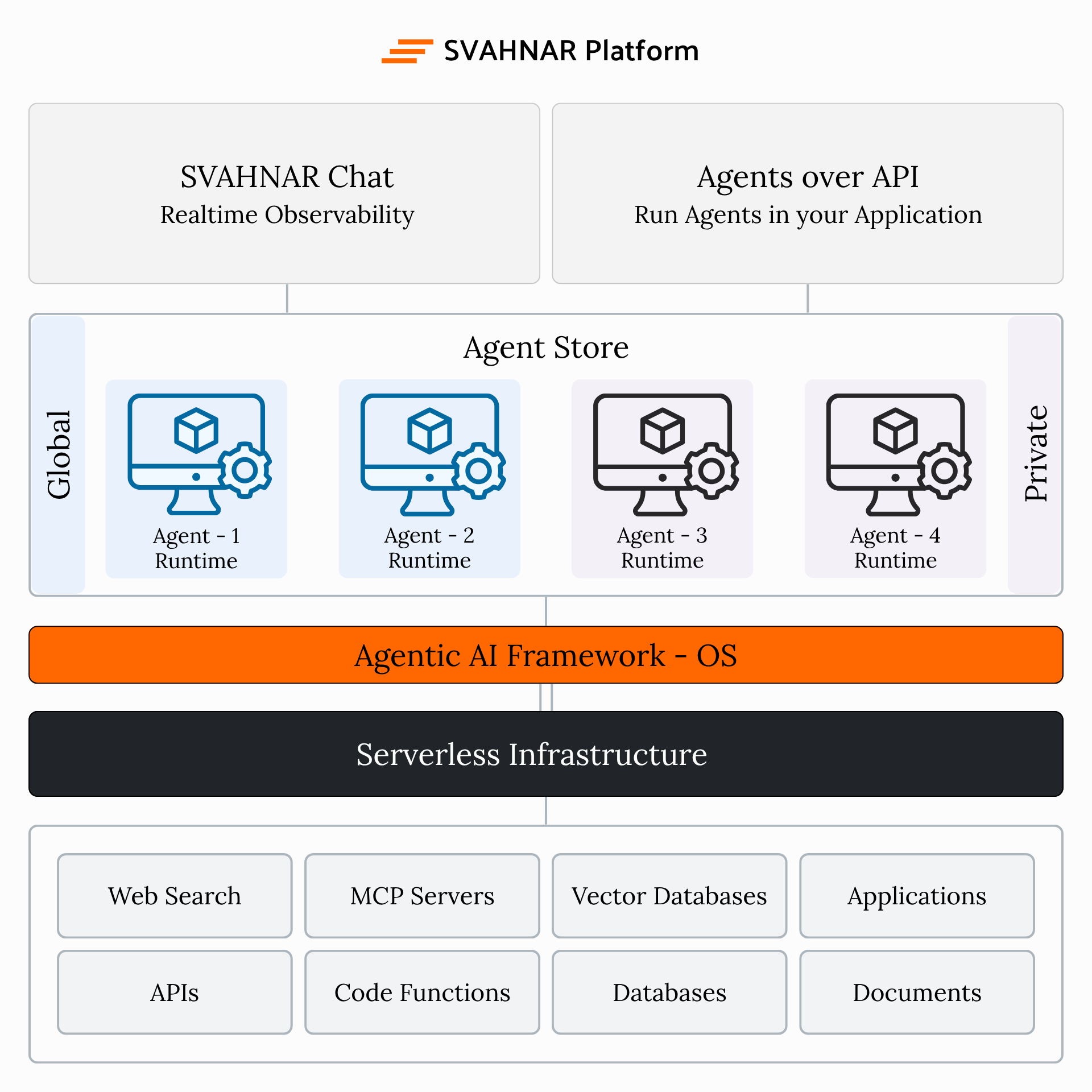 SVAHNAR Platform Architecture