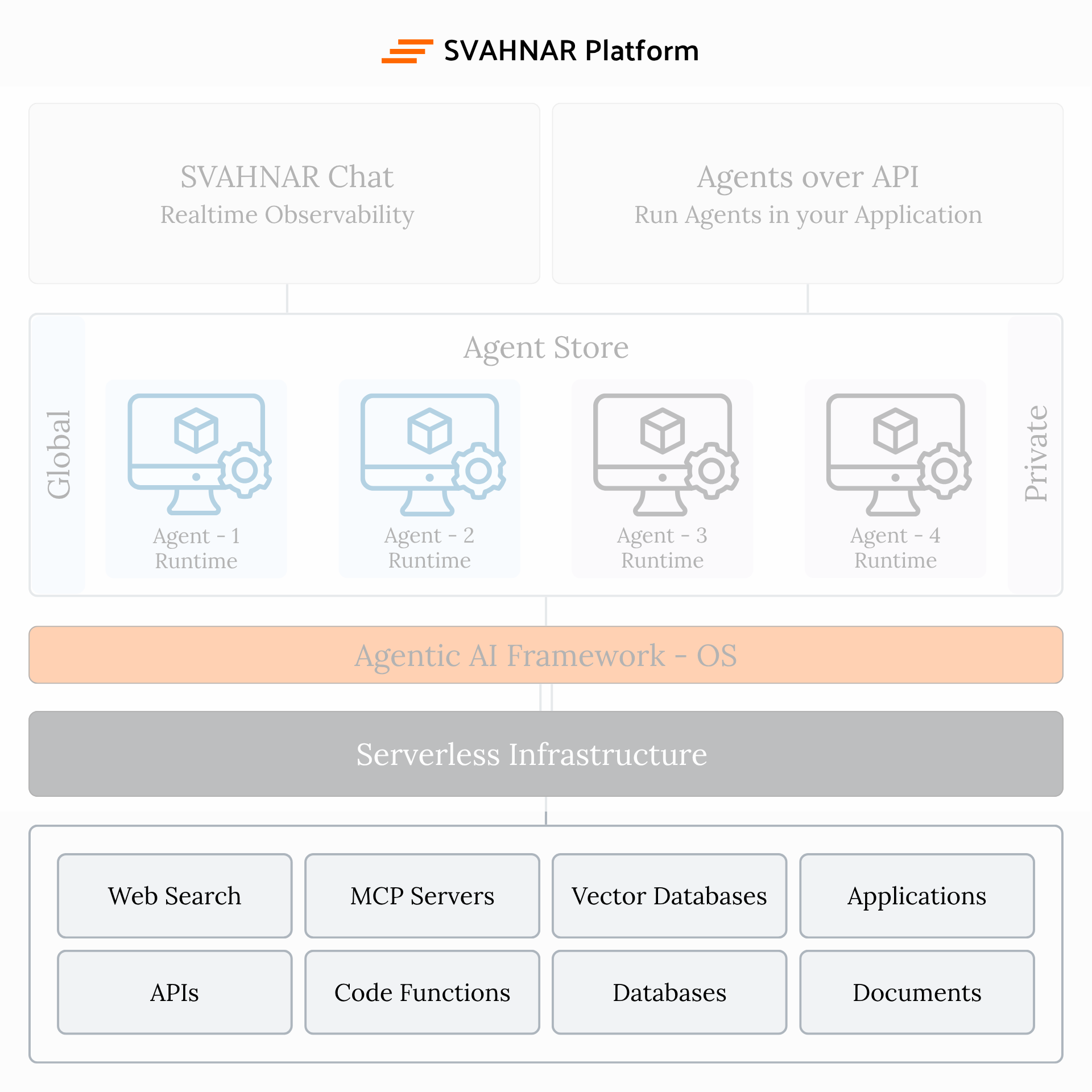 SVAHNAR Platform Architecture