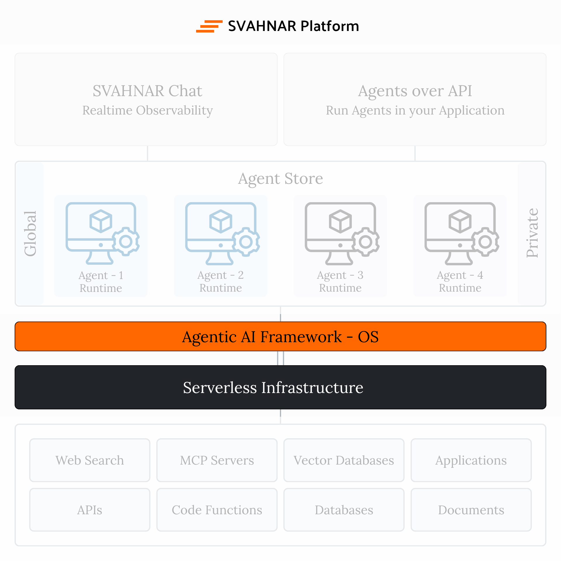 SVAHNAR Platform Architecture