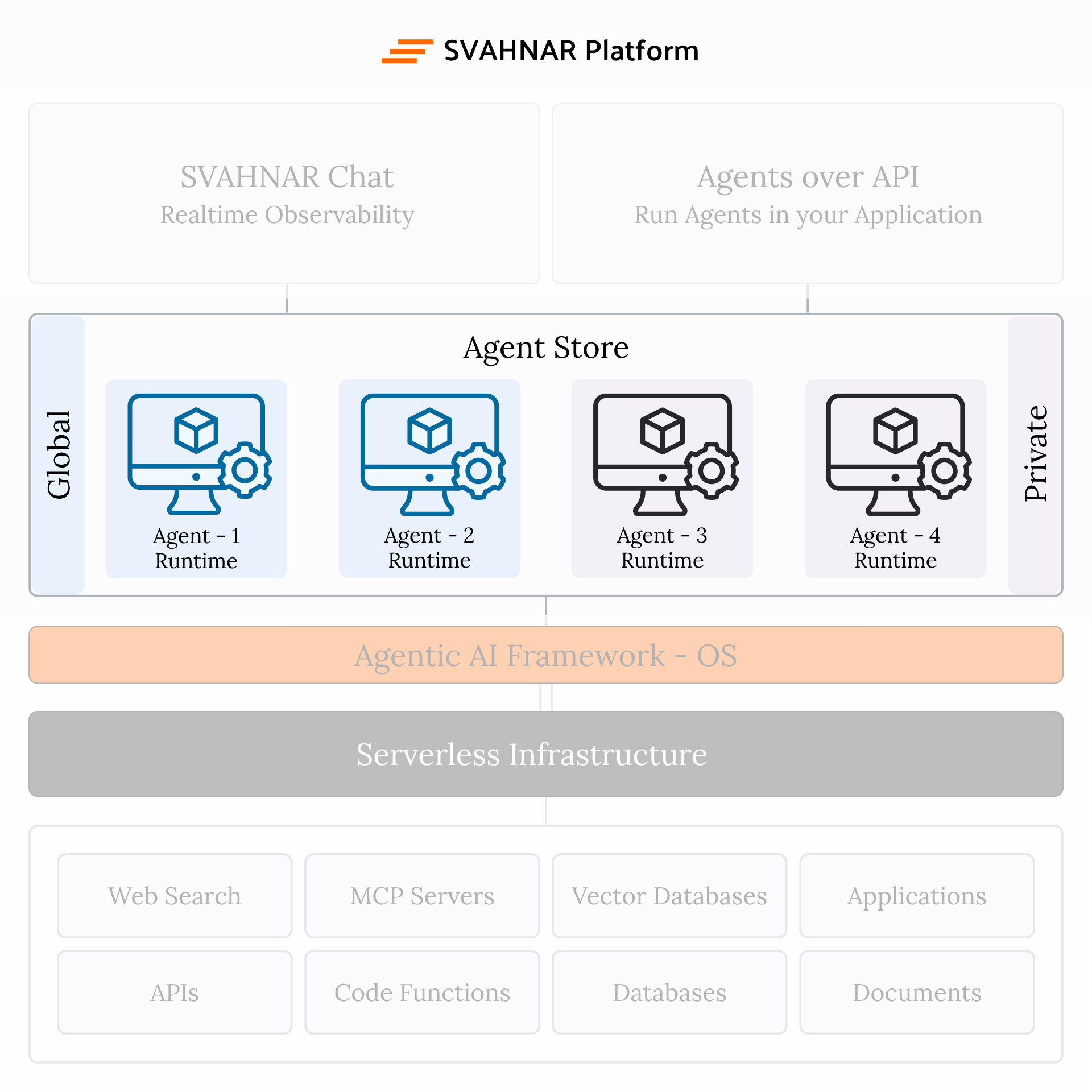 SVAHNAR Platform Architecture