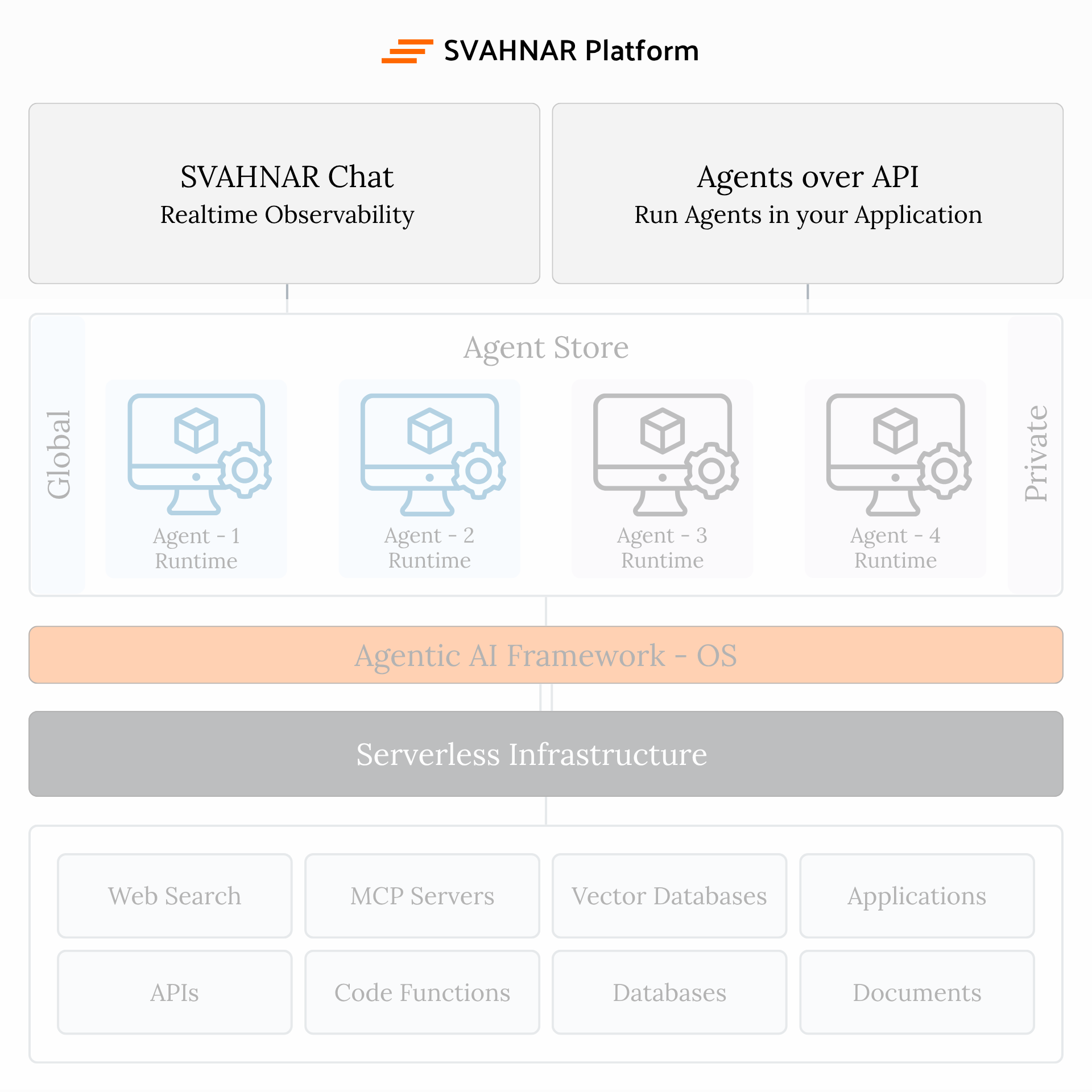 SVAHNAR Platform Architecture